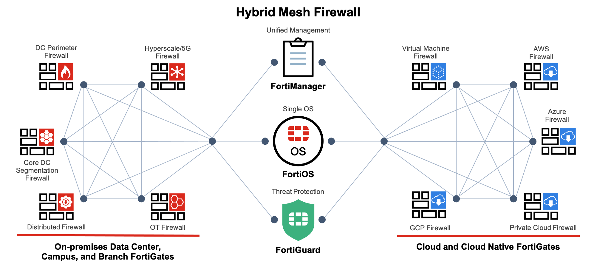 Hybrid Mesh Firewall